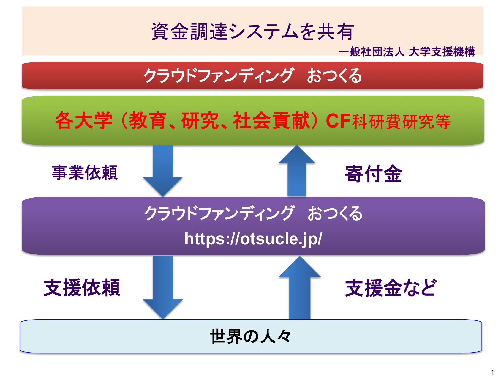 クラウドファンディング説明 一般社団法人 大学支援機構