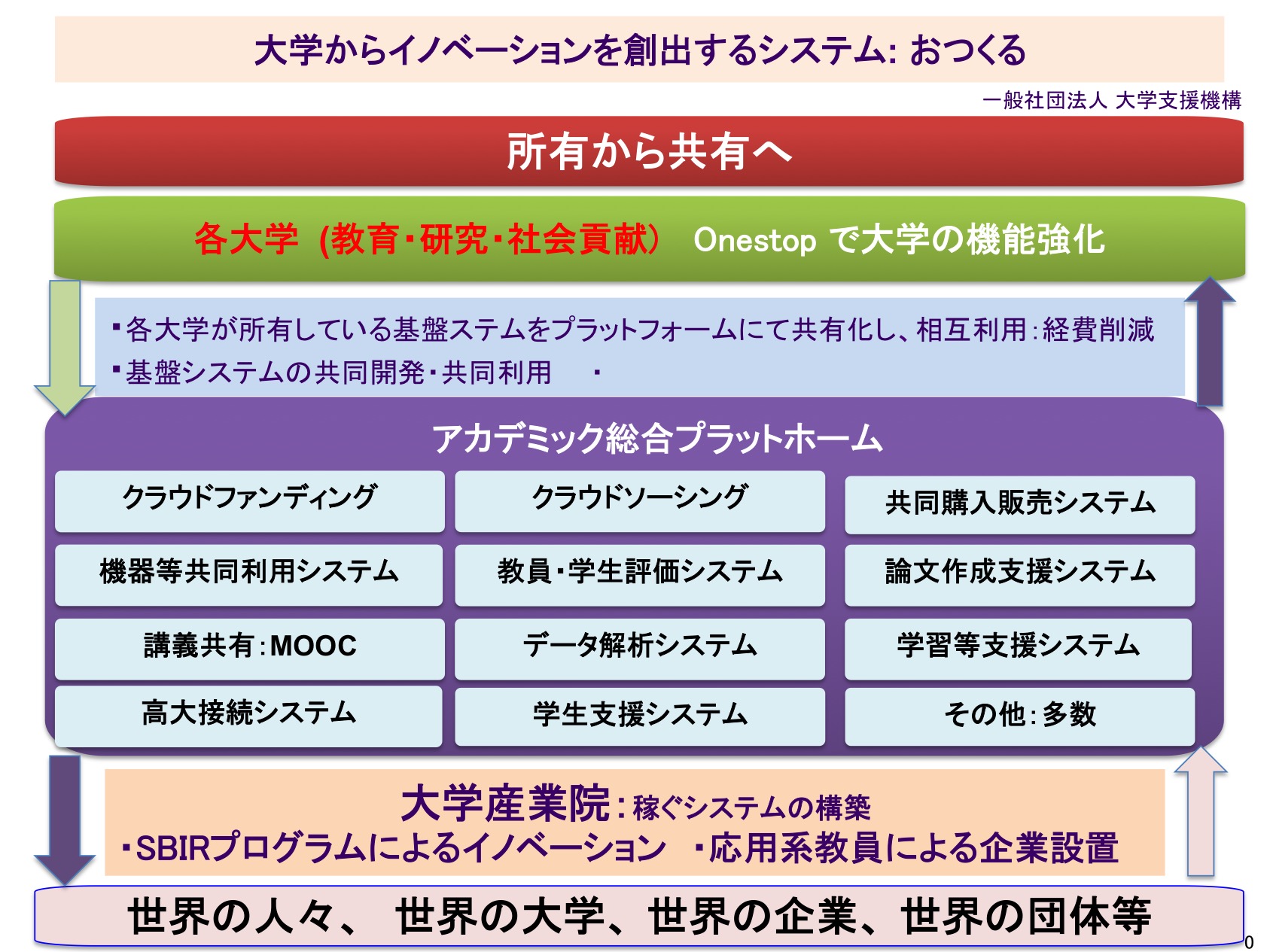 大学支援機構について 共有プラットフォーム 一般社団法人 大学支援機構